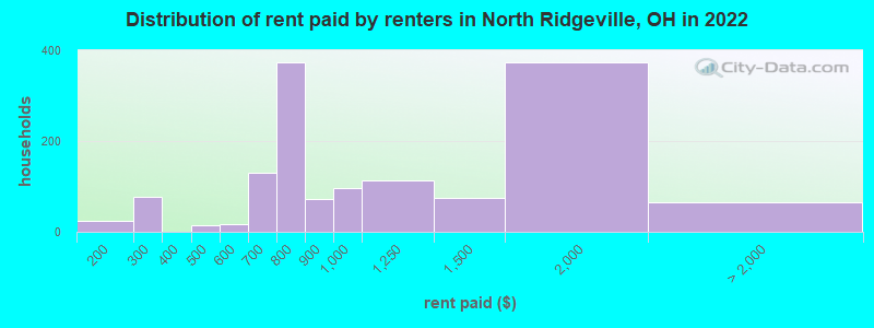 Distribution of rent paid by renters in North Ridgeville, OH in 2022