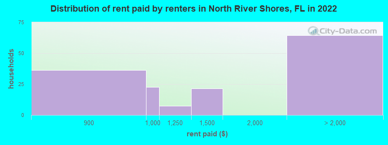 Distribution of rent paid by renters in North River Shores, FL in 2022