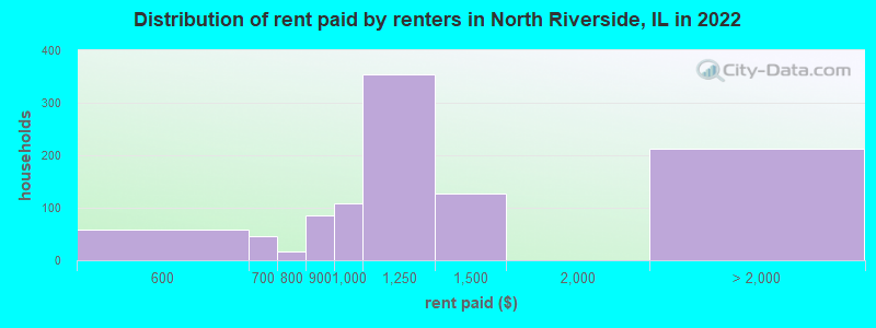 Distribution of rent paid by renters in North Riverside, IL in 2022