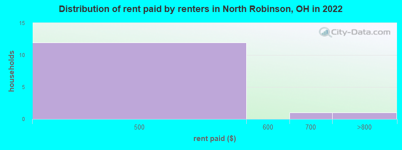 Distribution of rent paid by renters in North Robinson, OH in 2022