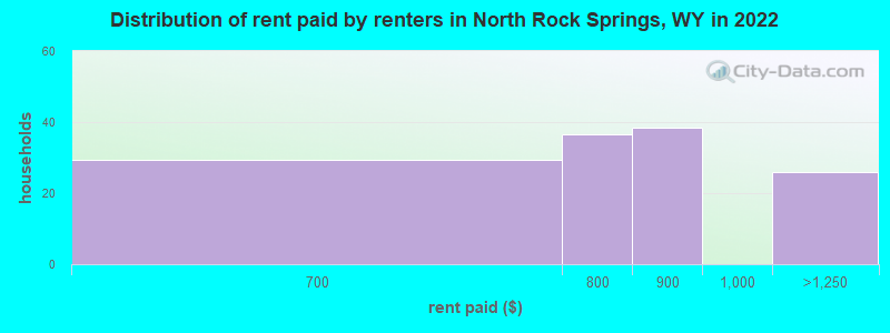 Distribution of rent paid by renters in North Rock Springs, WY in 2022