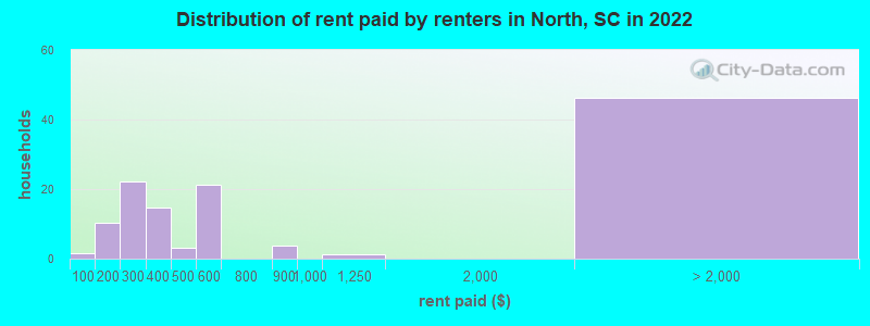 Distribution of rent paid by renters in North, SC in 2022