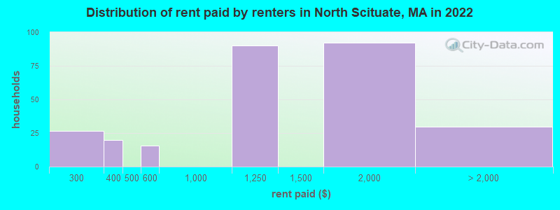 Distribution of rent paid by renters in North Scituate, MA in 2022