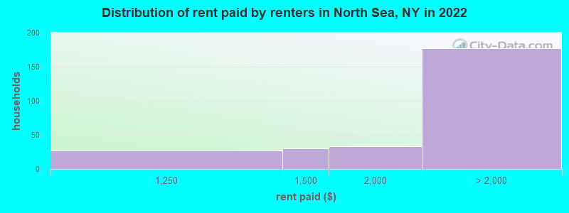 Distribution of rent paid by renters in North Sea, NY in 2022