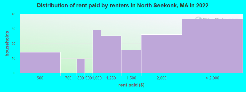 Distribution of rent paid by renters in North Seekonk, MA in 2022