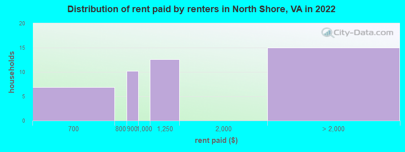 Distribution of rent paid by renters in North Shore, VA in 2022