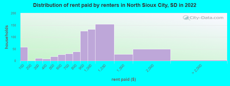 Distribution of rent paid by renters in North Sioux City, SD in 2022