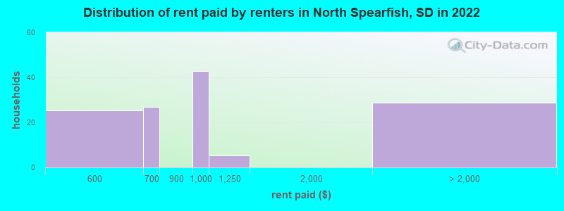 Distribution of rent paid by renters in North Spearfish, SD in 2022