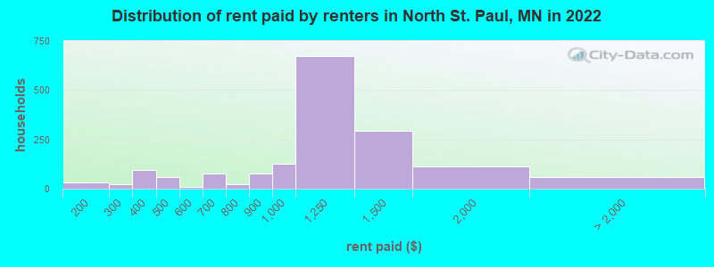 Distribution of rent paid by renters in North St. Paul, MN in 2022