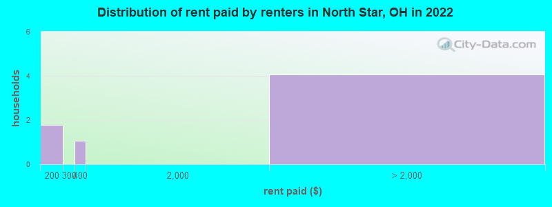 Distribution of rent paid by renters in North Star, OH in 2022