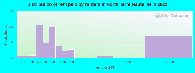 Distribution of rent paid by renters in North Terre Haute, IN in 2022