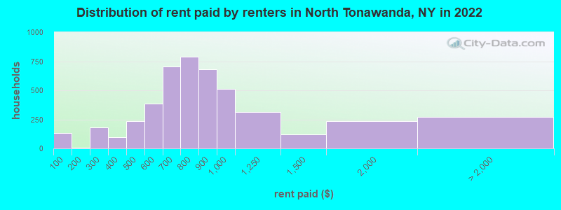Distribution of rent paid by renters in North Tonawanda, NY in 2022