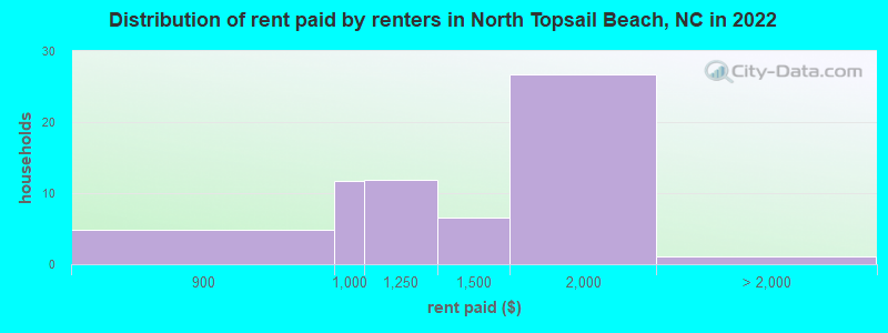 Distribution of rent paid by renters in North Topsail Beach, NC in 2022