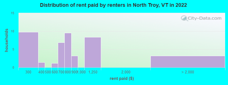 Distribution of rent paid by renters in North Troy, VT in 2022