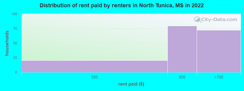 Distribution of rent paid by renters in North Tunica, MS in 2022
