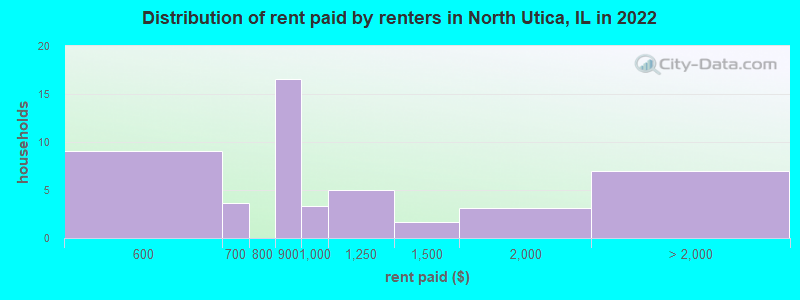 Distribution of rent paid by renters in North Utica, IL in 2022