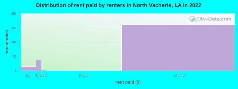 Distribution of rent paid by renters in North Vacherie, LA in 2022