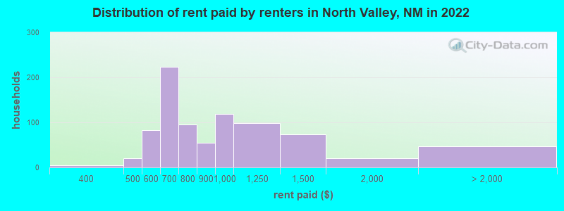 Distribution of rent paid by renters in North Valley, NM in 2022