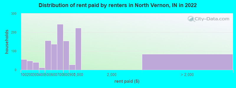Distribution of rent paid by renters in North Vernon, IN in 2022