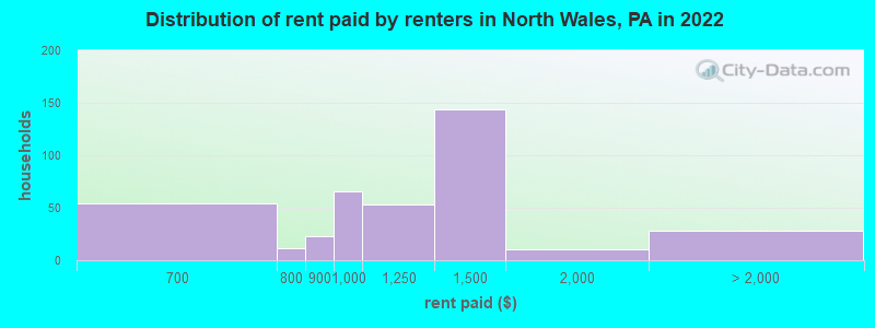 Distribution of rent paid by renters in North Wales, PA in 2022
