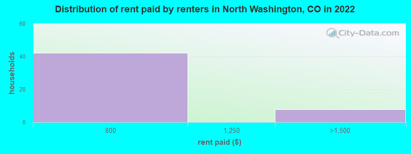 Distribution of rent paid by renters in North Washington, CO in 2022