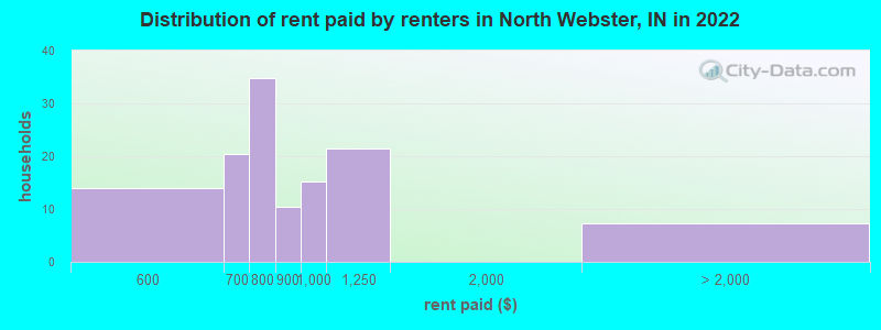 Distribution of rent paid by renters in North Webster, IN in 2022