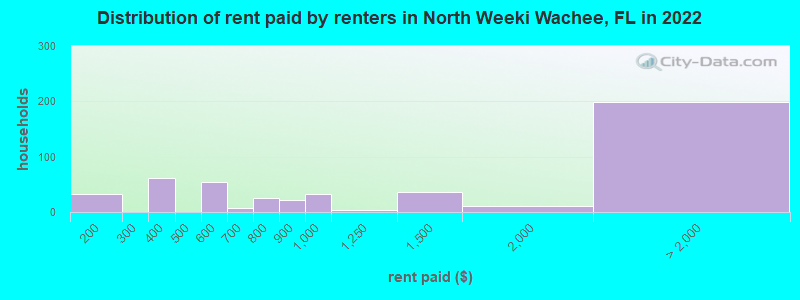 Distribution of rent paid by renters in North Weeki Wachee, FL in 2022