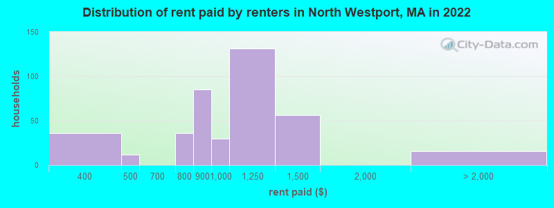 Distribution of rent paid by renters in North Westport, MA in 2022