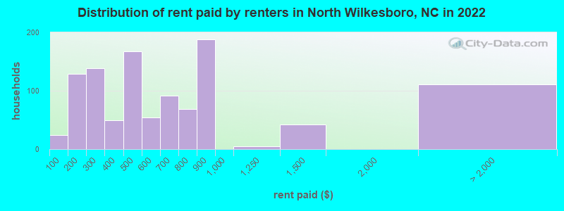 Distribution of rent paid by renters in North Wilkesboro, NC in 2022