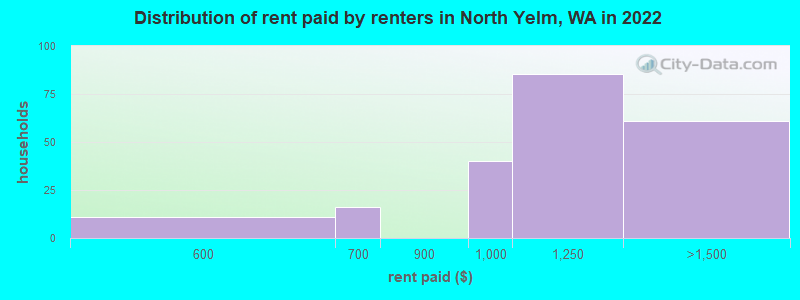 Distribution of rent paid by renters in North Yelm, WA in 2022