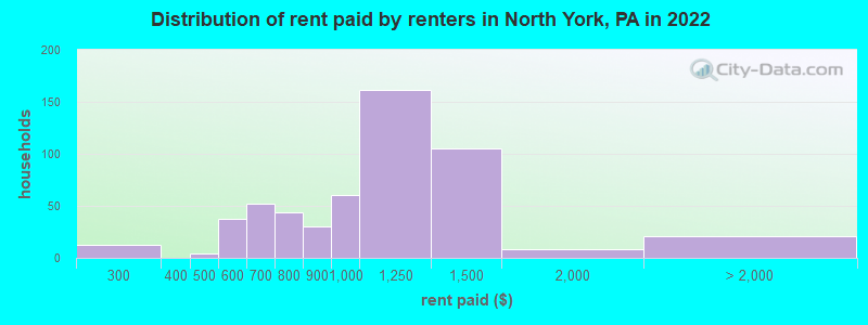 Distribution of rent paid by renters in North York, PA in 2022
