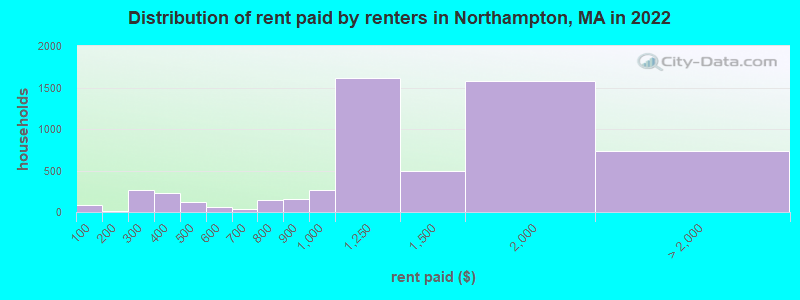 Distribution of rent paid by renters in Northampton, MA in 2022