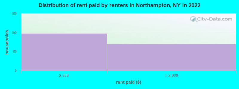 Distribution of rent paid by renters in Northampton, NY in 2022