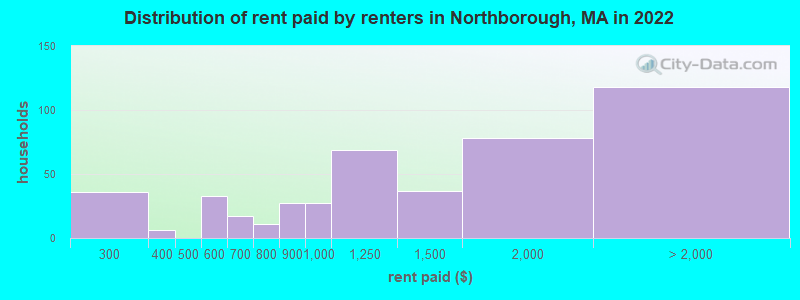 Distribution of rent paid by renters in Northborough, MA in 2022