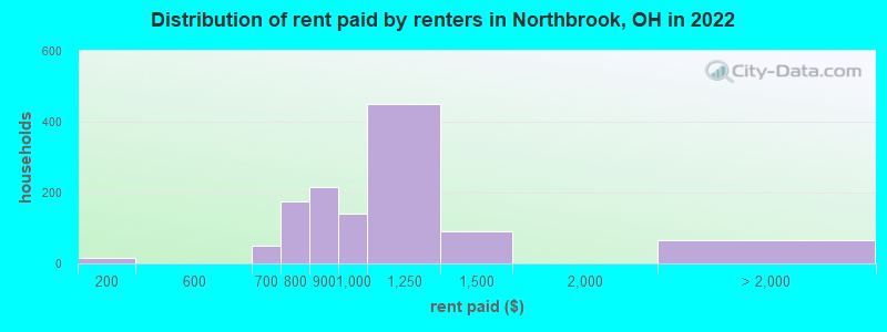 Distribution of rent paid by renters in Northbrook, OH in 2022