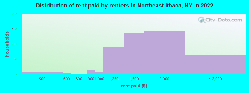 Distribution of rent paid by renters in Northeast Ithaca, NY in 2022