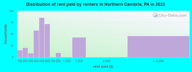 Distribution of rent paid by renters in Northern Cambria, PA in 2022
