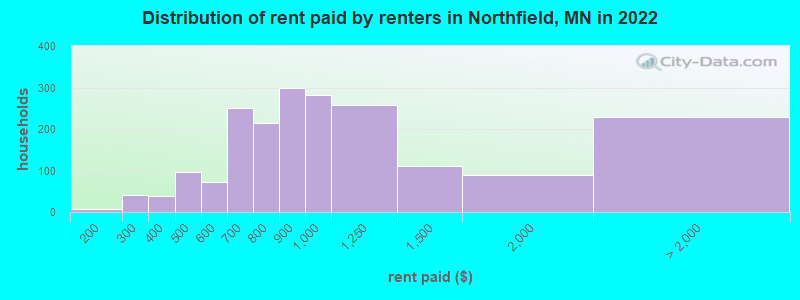 Distribution of rent paid by renters in Northfield, MN in 2022