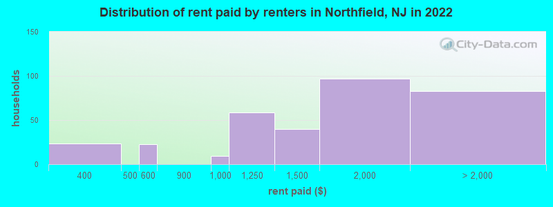 Distribution of rent paid by renters in Northfield, NJ in 2022