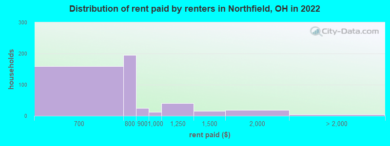 Distribution of rent paid by renters in Northfield, OH in 2022