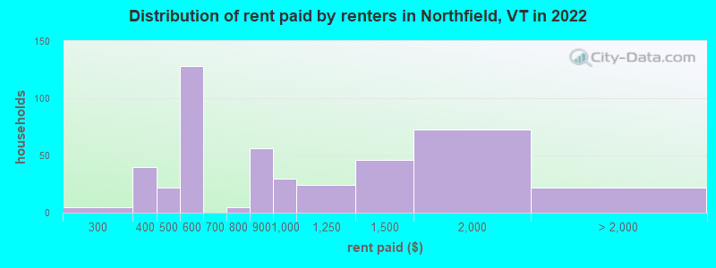 Distribution of rent paid by renters in Northfield, VT in 2022