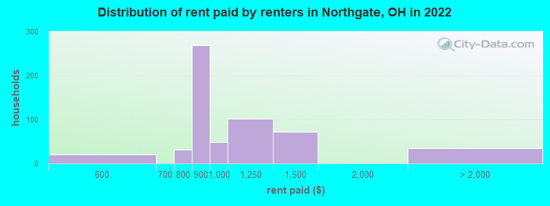 Distribution of rent paid by renters in Northgate, OH in 2022