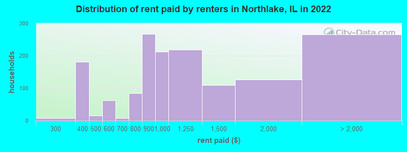 Distribution of rent paid by renters in Northlake, IL in 2022