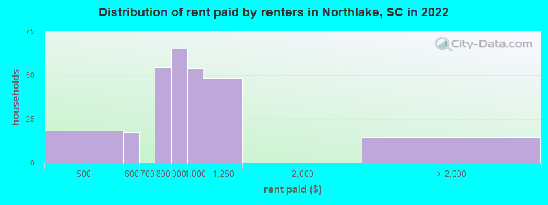 Distribution of rent paid by renters in Northlake, SC in 2022