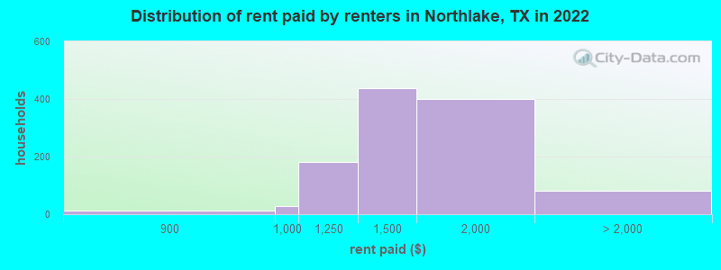 Distribution of rent paid by renters in Northlake, TX in 2022
