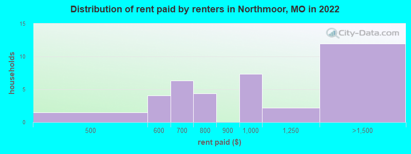 Distribution of rent paid by renters in Northmoor, MO in 2022