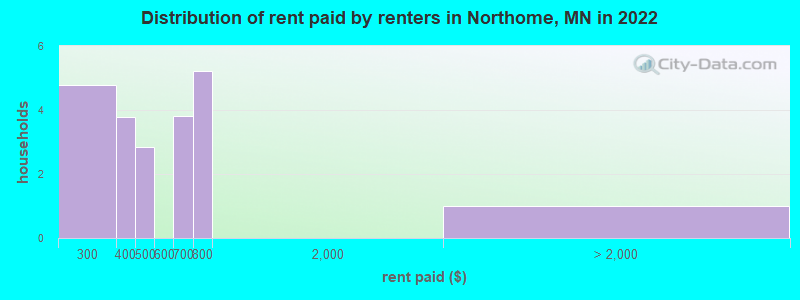 Distribution of rent paid by renters in Northome, MN in 2022