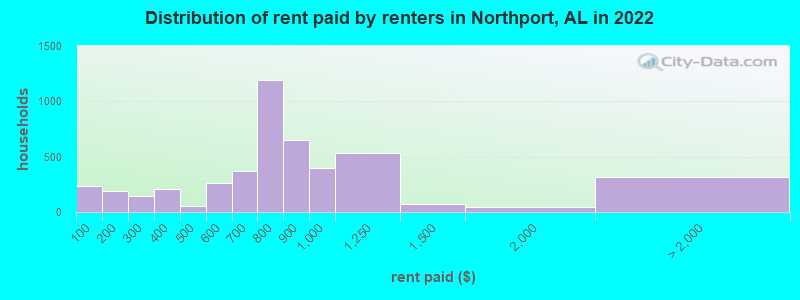 Distribution of rent paid by renters in Northport, AL in 2022