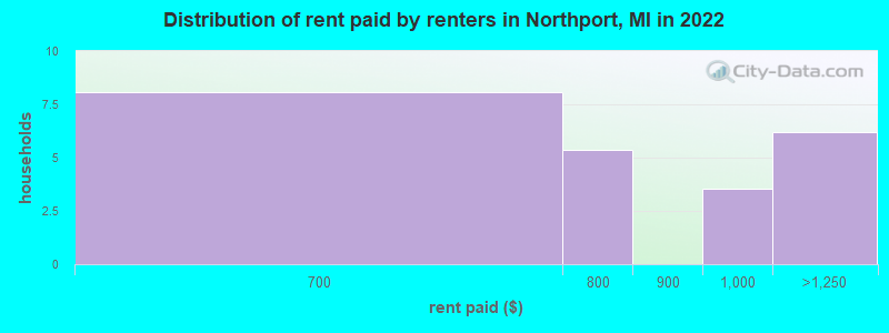 Distribution of rent paid by renters in Northport, MI in 2022
