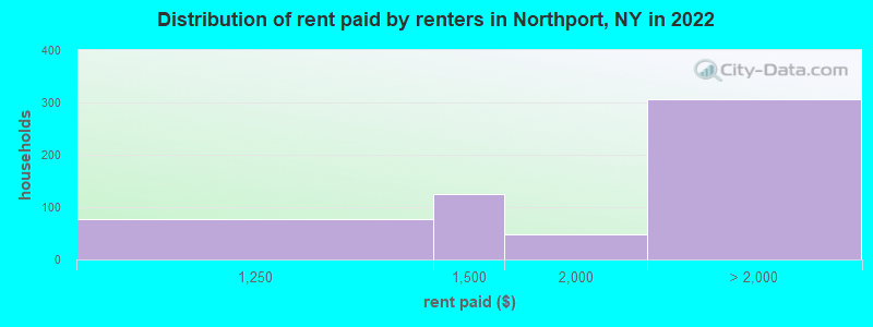 Distribution of rent paid by renters in Northport, NY in 2022